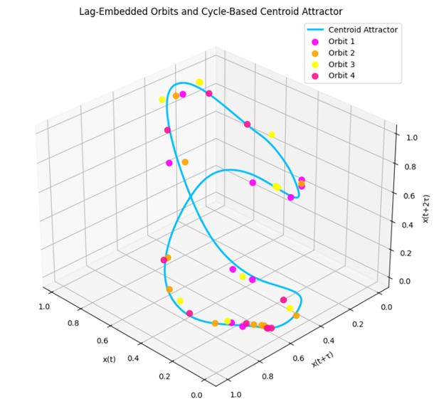 3D Embedded Attractor