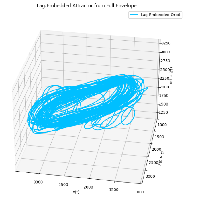 3D Embedded Attractor
